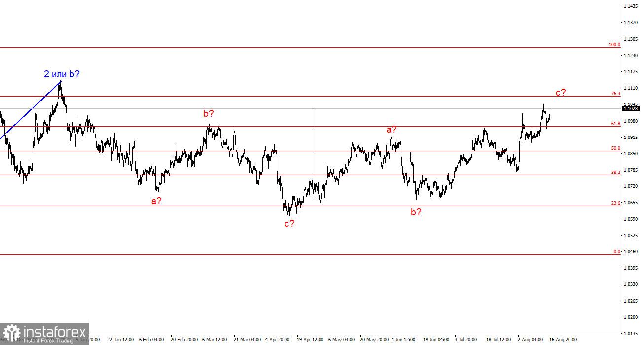 Анализ EUR/USD. 18 августа. Итоги недели