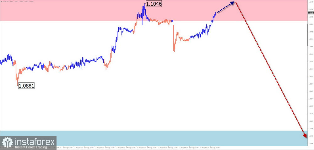 Недельный прогноз по упрощенному волновому анализу EUR/USD, USD/JPY, GBP/JPY, USD/CAD, NZD/USD, GOLD, #Bitcoin от 19 августа