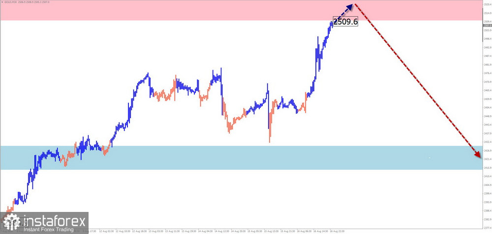 Недельный прогноз по упрощенному волновому анализу EUR/USD, USD/JPY, GBP/JPY, USD/CAD, NZD/USD, GOLD, #Bitcoin от 19 августа