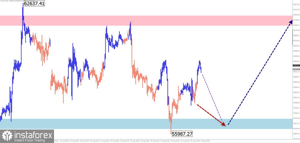 Недельный прогноз по упрощенному волновому анализу EUR/USD, USD/JPY, GBP/JPY, USD/CAD, NZD/USD, GOLD, #Bitcoin от 19 августа