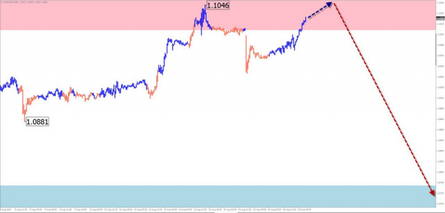 Prognoză săptămânală bazată pe analiza simplificată a undei pentru EUR/USD, USD/JPY, GBP/JPY, USD/CAD, NZD/USD, Aur și Bitcoin pe 19 august