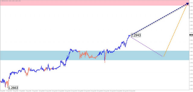 Prévisions hebdomadaires basées sur l'analyse simplifiée des vagues pour GBP/USD, AUD/USD, USD/CHF, EUR/JPY, AUD/JPY, Ethereum, et l'Indice du Dollar US au 19 août