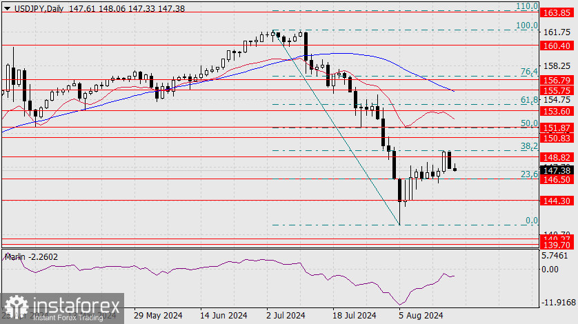 Прогноз по USD/JPY на 19 августа 2024 года