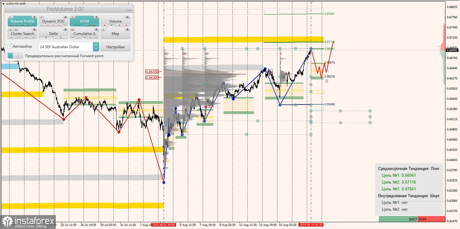 Маржинальные зоны и торговые идеи по AUD/USD, NZD/USD, USD/CAD (19.08.2024)