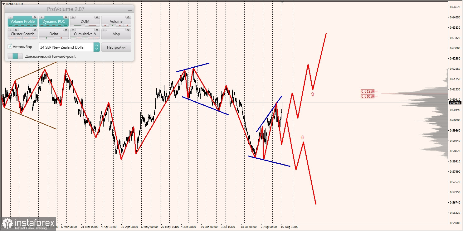 Маржинальные зоны и торговые идеи по AUD/USD, NZD/USD, USD/CAD (19.08.2024)