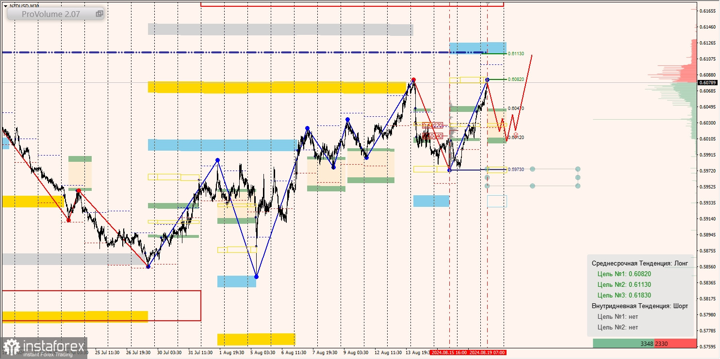 Маржинальные зоны и торговые идеи по AUD/USD, NZD/USD, USD/CAD (19.08.2024)