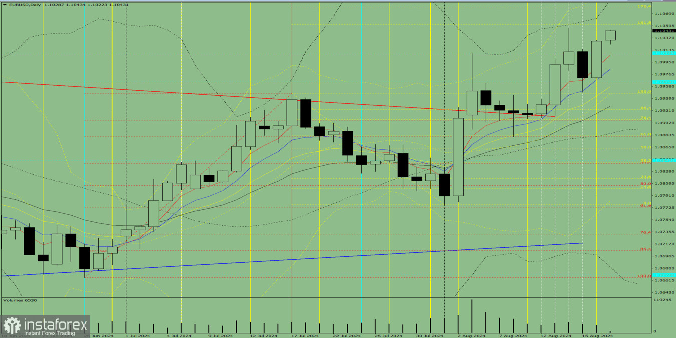Индикаторный анализ. Дневной обзор на 19 августа 2024 года по валютной паре EUR/USD