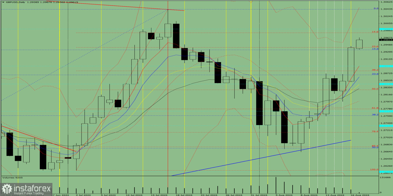 Индикаторный анализ. Дневной обзор на 19 августа 2024 года по валютной паре GBP/USD