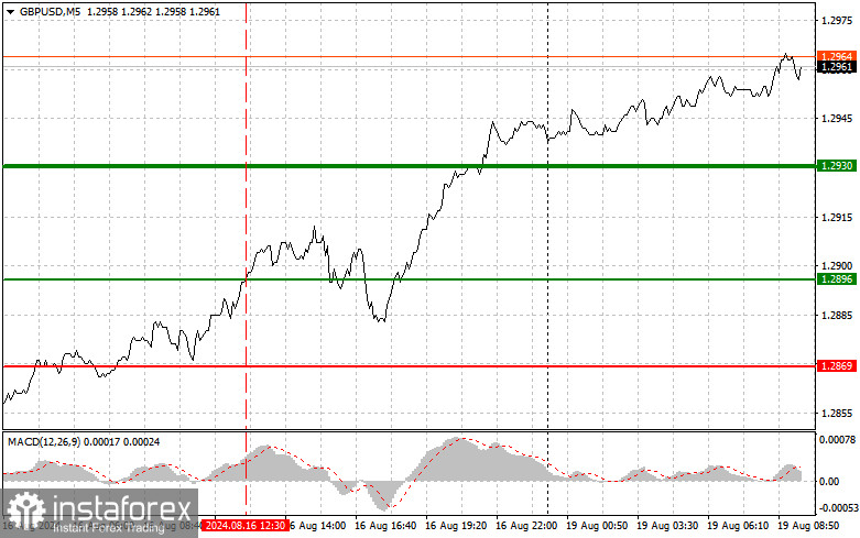  GBPUSD: semplici consigli di trading per i trader principianti il 19 agosto. Analisi delle operazioni Forex