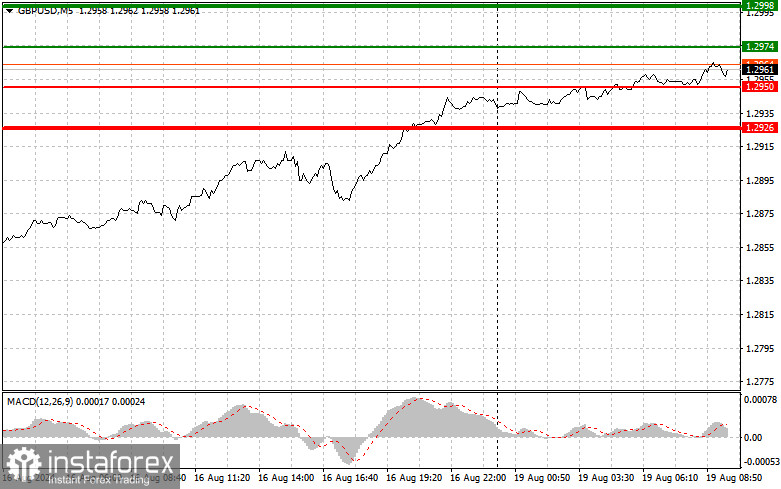  GBPUSD: semplici consigli di trading per i trader principianti il 19 agosto. Analisi delle operazioni Forex