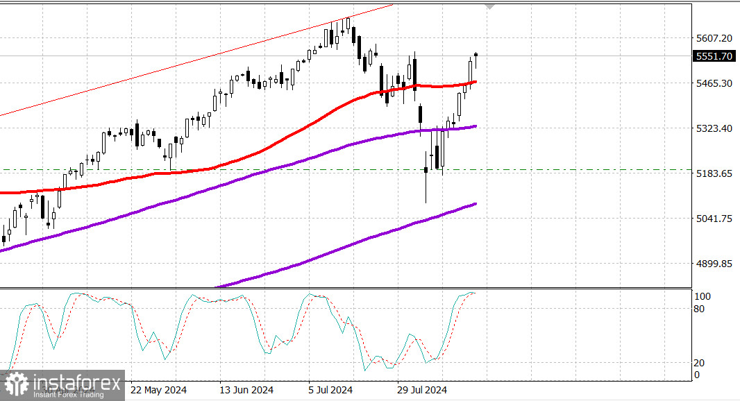 Рынок США: +7% за 6 дней по S&amp;P500