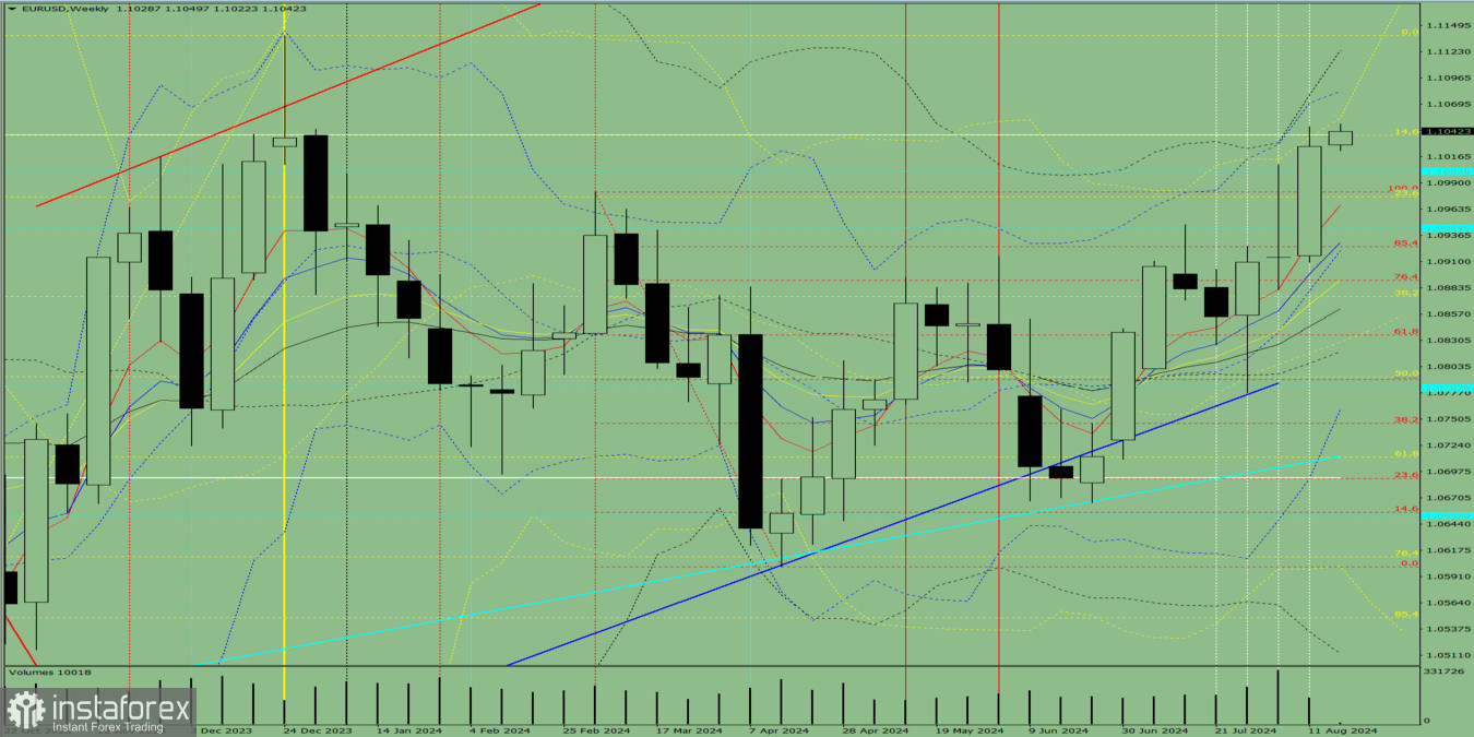 Технический анализ на неделю, с 19 по 24 августа, валютная пара EUR/USD 