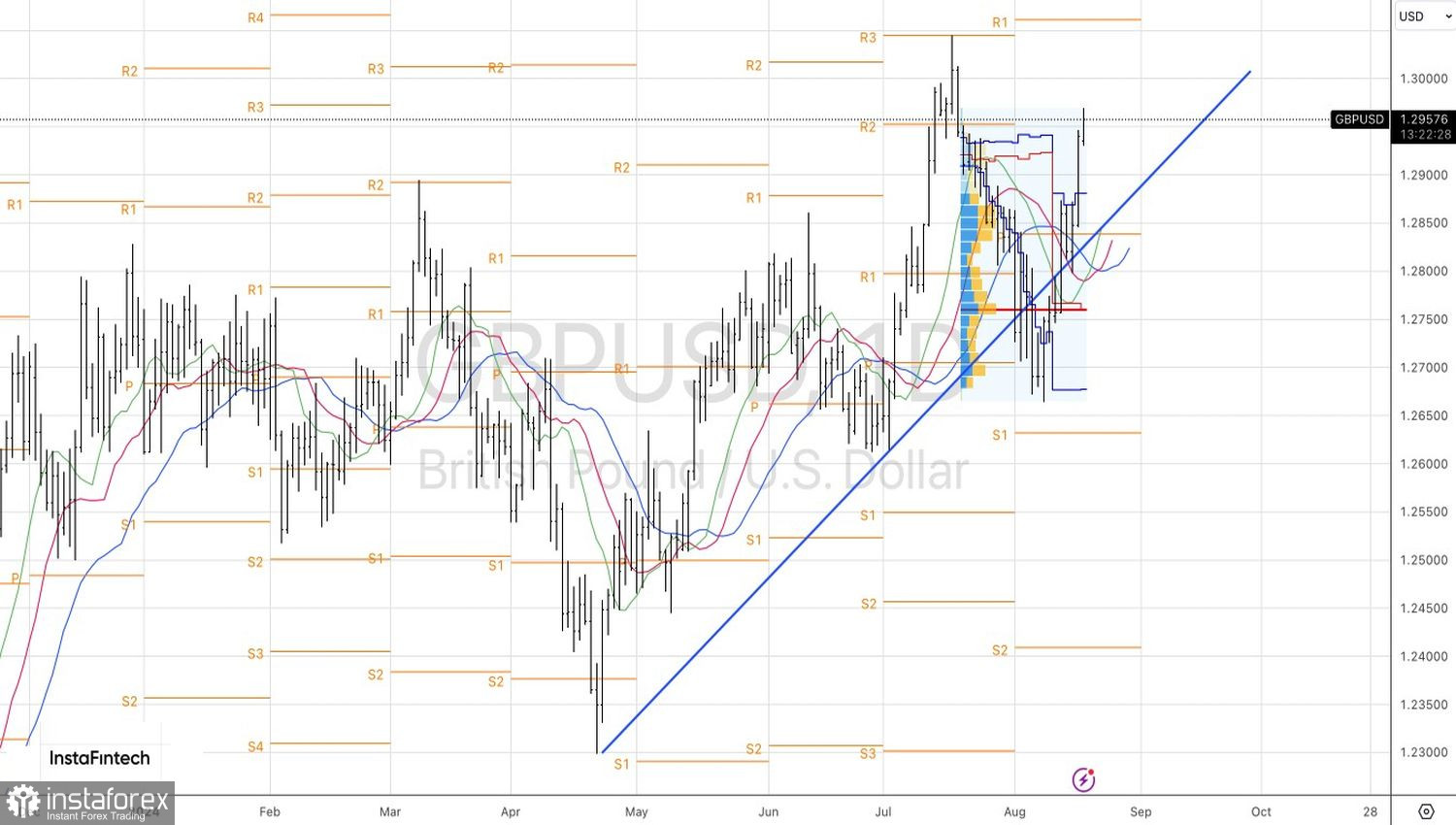 Curs GBP/USD