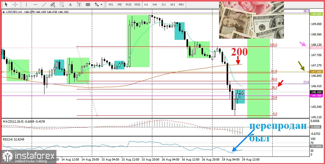 USD/JPY Анализ цен. Прогноз