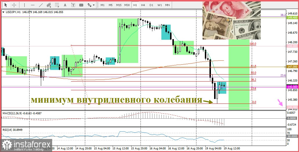 USD/JPY Анализ цен. Прогноз