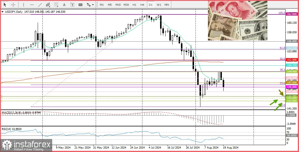 USD/JPY Анализ цен. Прогноз