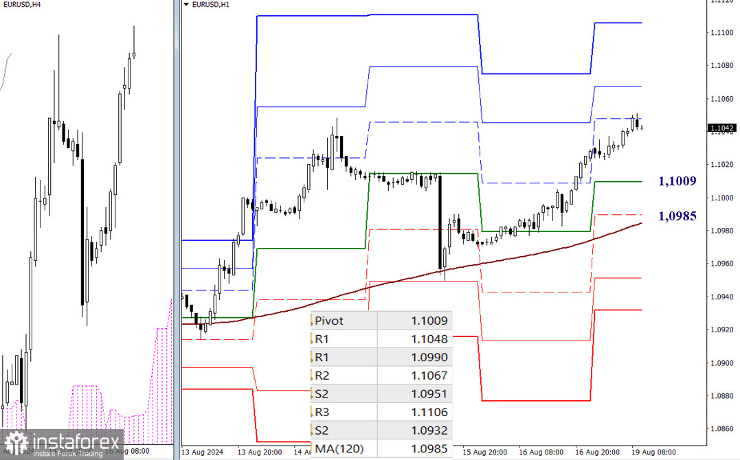 EUR/USD и GBP/USD 19 августа – технический анализ ситуации