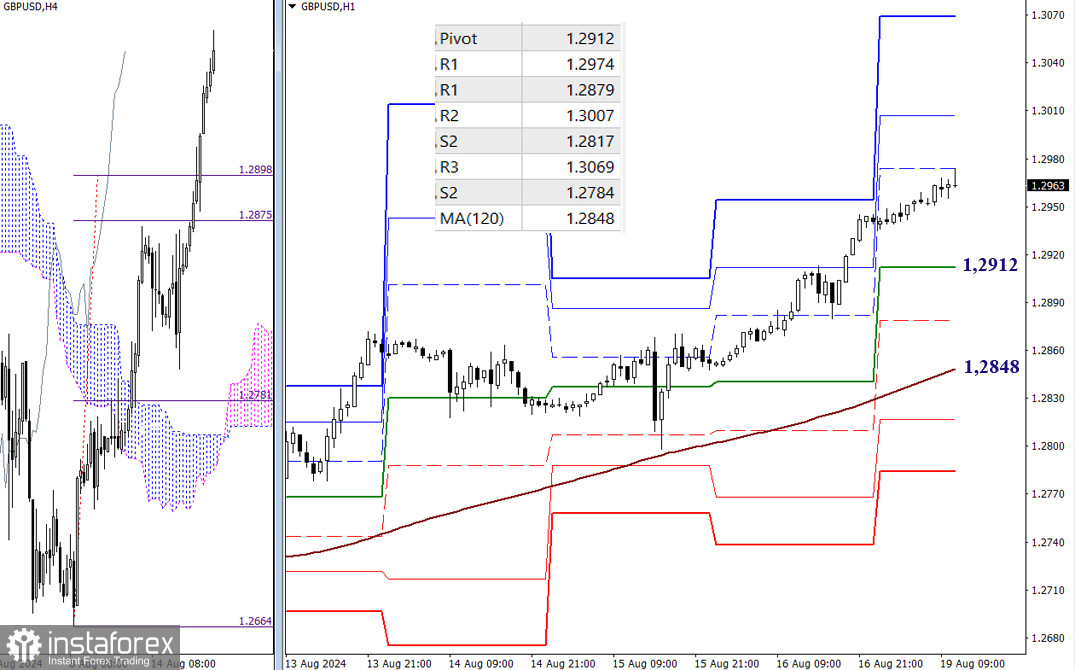 EUR/USD и GBP/USD 19 августа – технический анализ ситуации