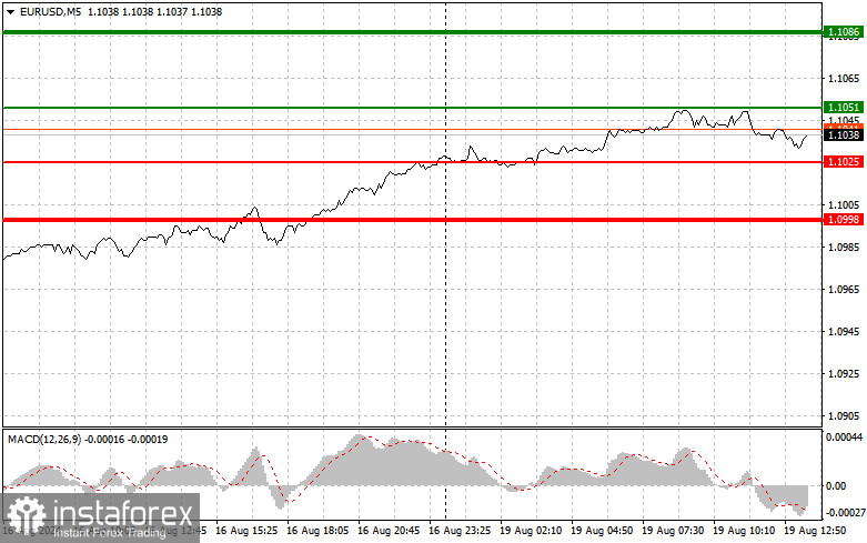 EUR/USD: Proste wskazówki dla początkujących traderów na 19 sierpnia (sesja amerykańska)