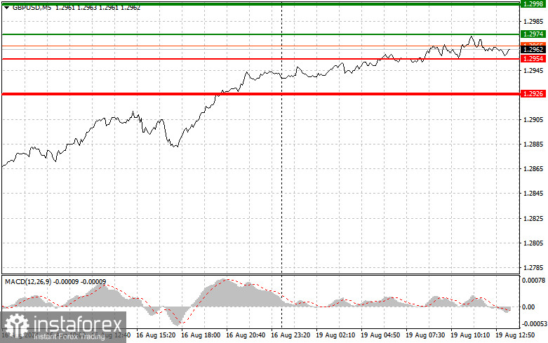 GBPUSD: простые советы по торговле для начинающих трейдеров на 19 августа (американская сессия)