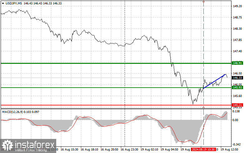 USD/JPY: Proste wskazówki dla początkujących traderów na 19 sierpnia (sesja amerykańska)