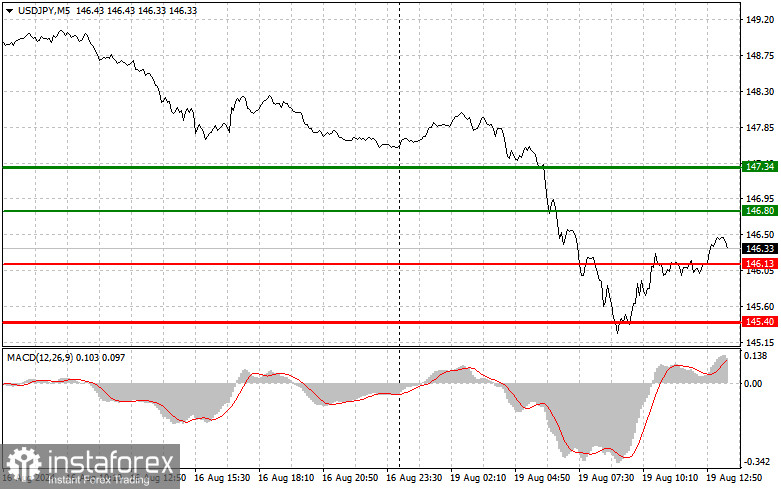 USD/JPY: Proste wskazówki dla początkujących traderów na 19 sierpnia (sesja amerykańska)