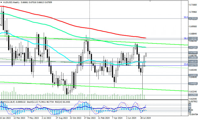 Przegląd AUD/USD: scenariusze handlowe na 20.08 - 23.08.2024 r.