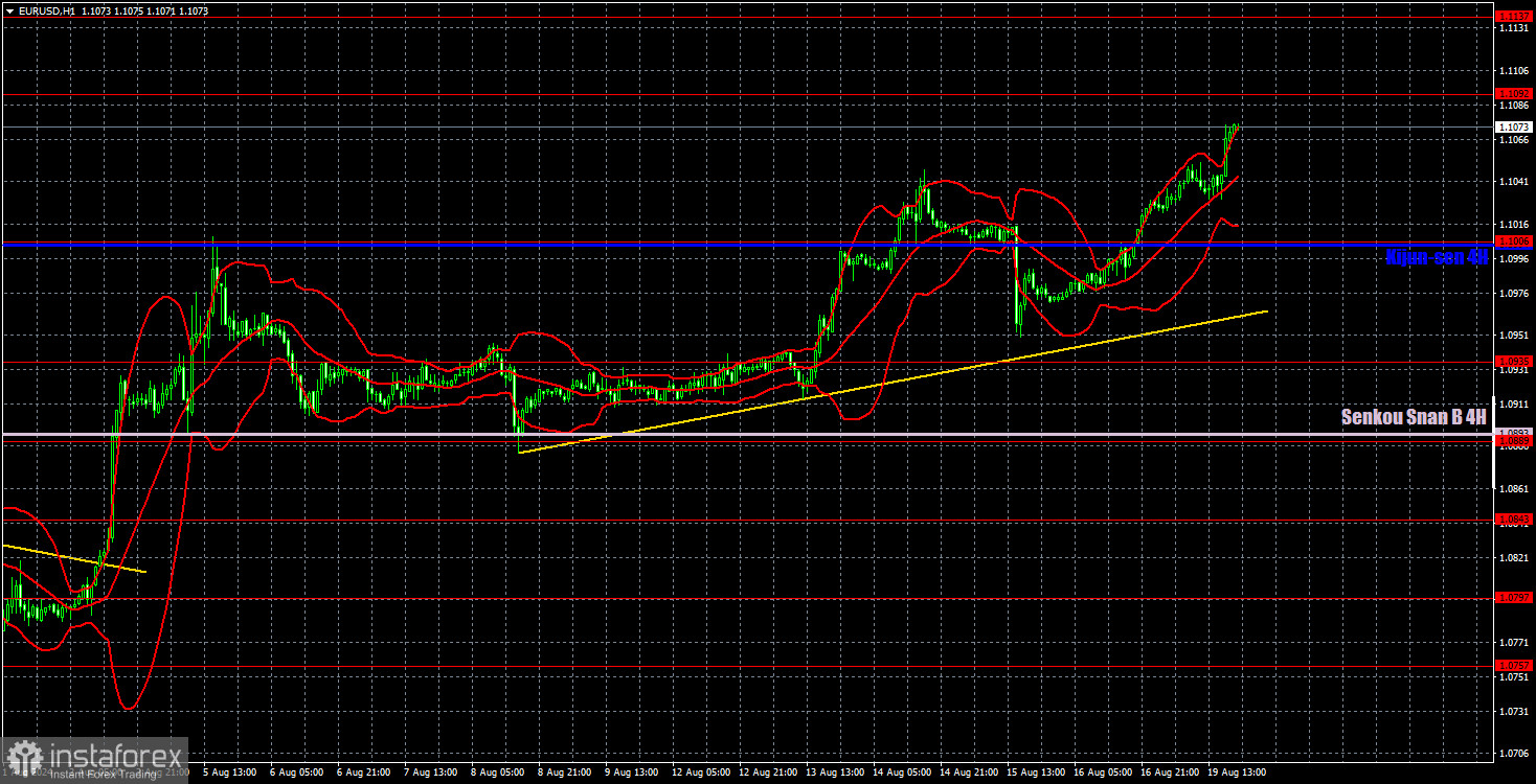  Recomendaciones para operar y análisis de las operaciones con el par EUR/USD para el 20 de agosto. La divisa europea sigue subiendo, pase lo que pase.