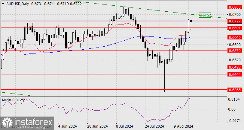 Прогноз по AUD/USD на 20 августа 2024 года