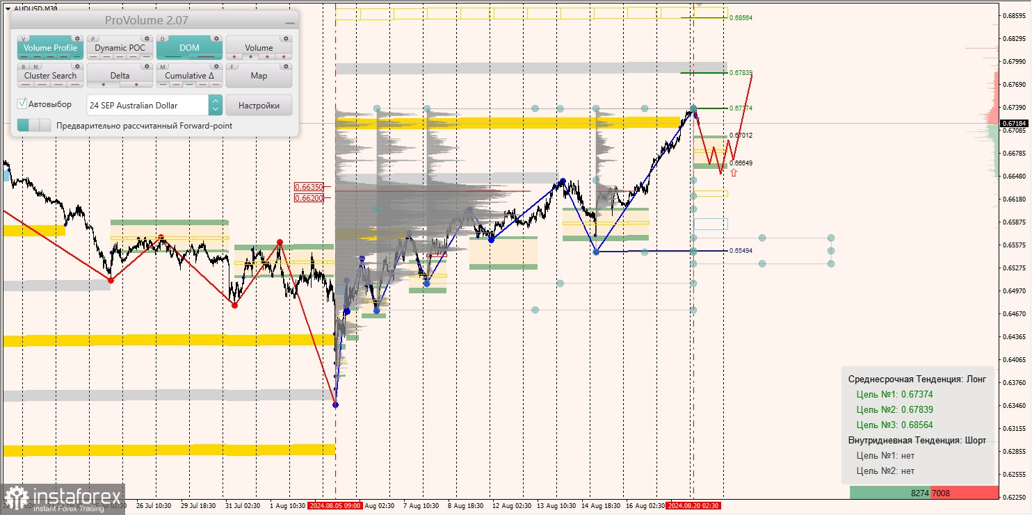 Маржинальные зоны и торговые идеи по AUD/USD, NZD/USD, USD/CAD (20.08.2024)