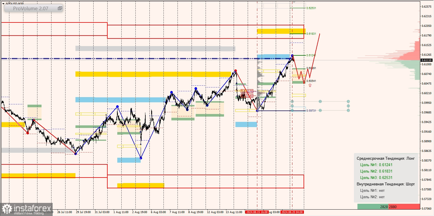 Маржинальные зоны и торговые идеи по AUD/USD, NZD/USD, USD/CAD (20.08.2024)