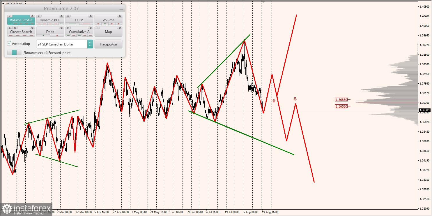 Маржинальные зоны и торговые идеи по AUD/USD, NZD/USD, USD/CAD (20.08.2024)