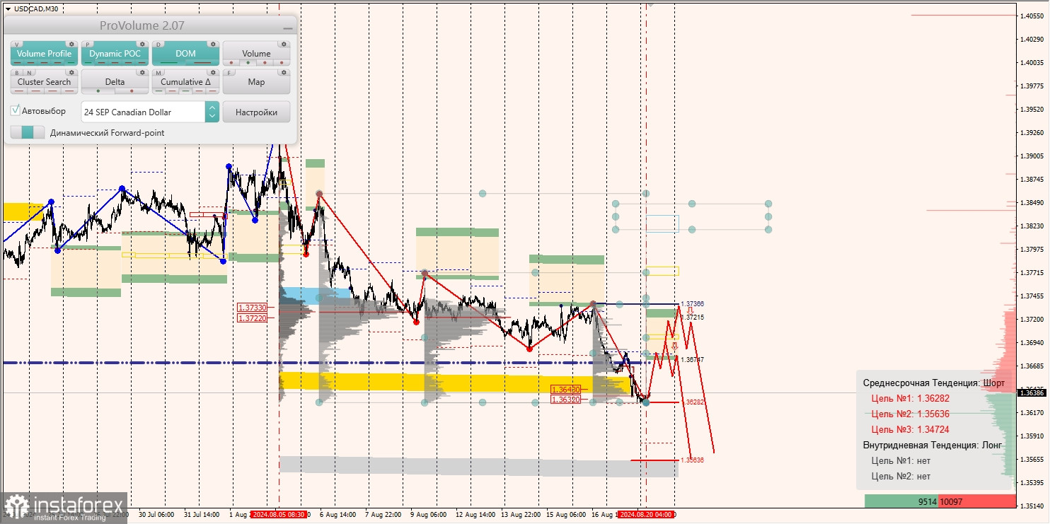 Маржинальные зоны и торговые идеи по AUD/USD, NZD/USD, USD/CAD (20.08.2024)