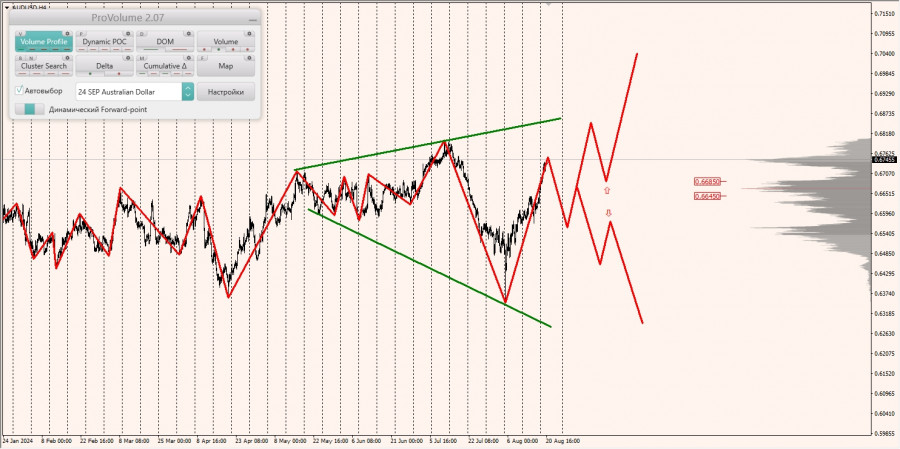 Маржинальные зоны и торговые идеи по AUD/USD, NZD/USD, USD/CAD (21.08.2024)