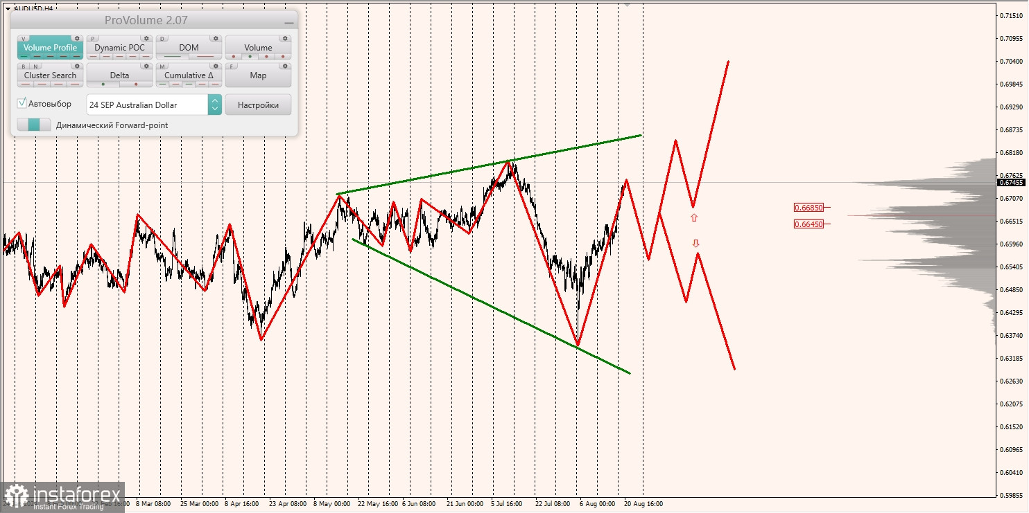 Маржинальные зоны и торговые идеи по AUD/USD, NZD/USD, USD/CAD (21.08.2024)