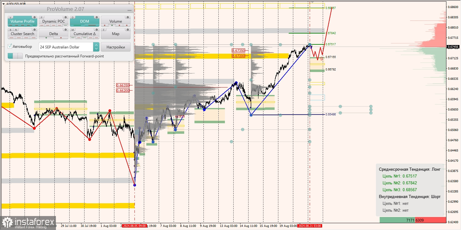 Маржинальные зоны и торговые идеи по AUD/USD, NZD/USD, USD/CAD (21.08.2024)