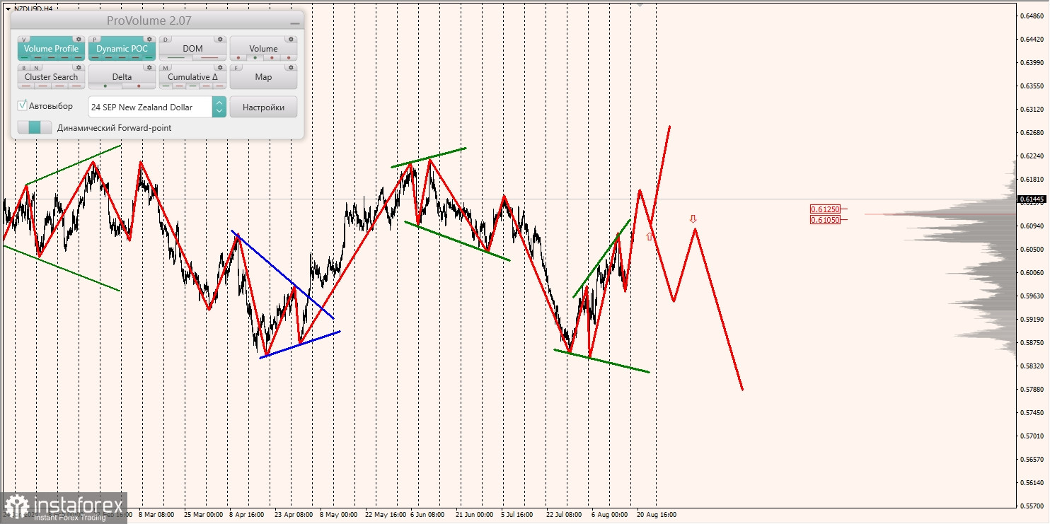 Маржинальные зоны и торговые идеи по AUD/USD, NZD/USD, USD/CAD (21.08.2024)