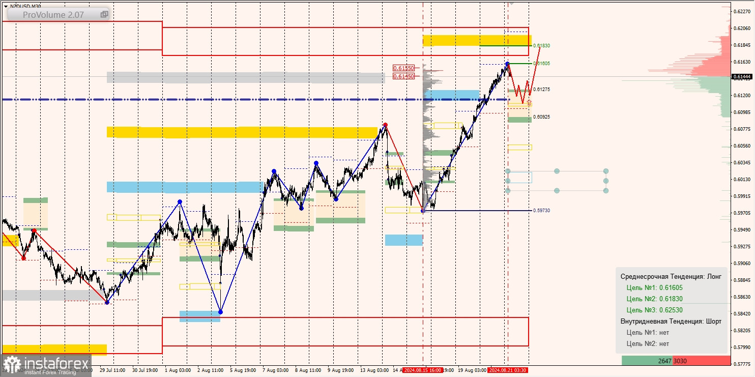 Маржинальные зоны и торговые идеи по AUD/USD, NZD/USD, USD/CAD (21.08.2024)