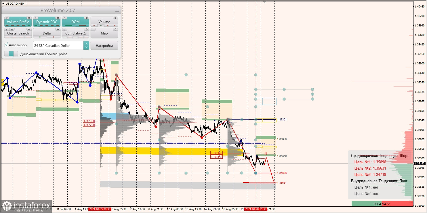 Маржинальные зоны и торговые идеи по AUD/USD, NZD/USD, USD/CAD (21.08.2024)