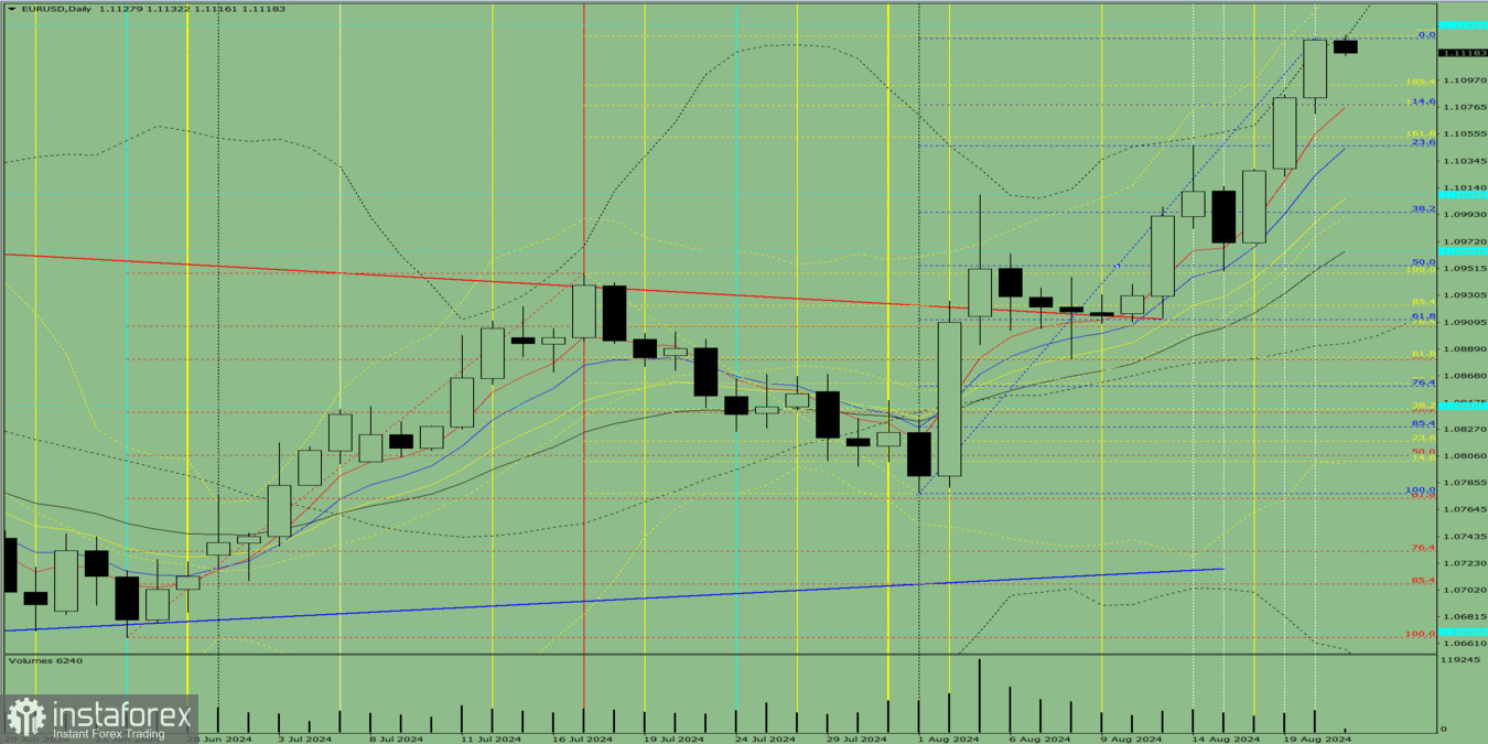 Индикаторный анализ. Дневной обзор на 21 августа 2024 года по валютной паре EUR/USD