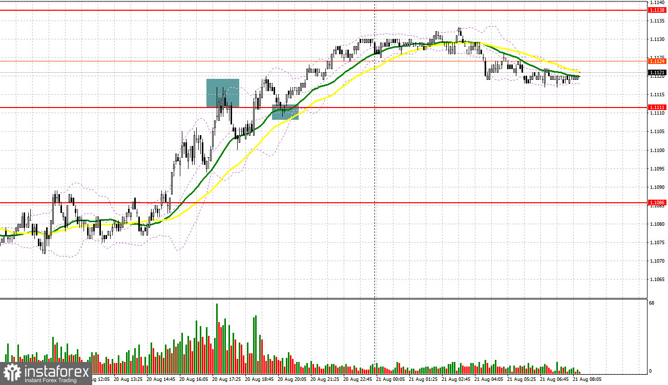 EUR/USD: план на европейскую сессию 21 августа. Commitment of Traders COT-отчеты (разбор вчерашних сделок). Доллар теряет позиции