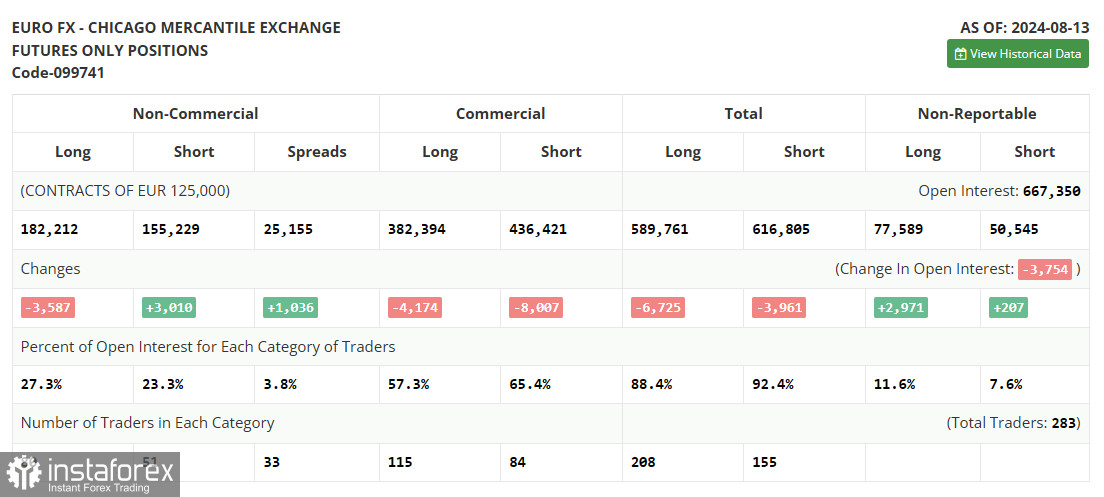 EUR/USD: план на европейскую сессию 21 августа. Commitment of Traders COT-отчеты (разбор вчерашних сделок). Доллар теряет позиции