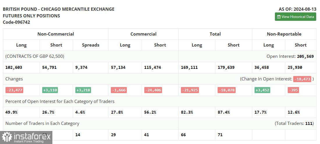 GBP/USD: план на европейскую сессию 21 августа. Commitment of Traders COT-отчеты (разбор вчерашних сделок). Фунт упирается в 1.3050