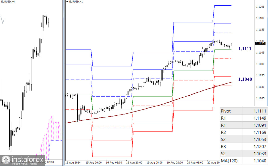 EUR/USD и GBP/USD 21 августа – технический анализ ситуации