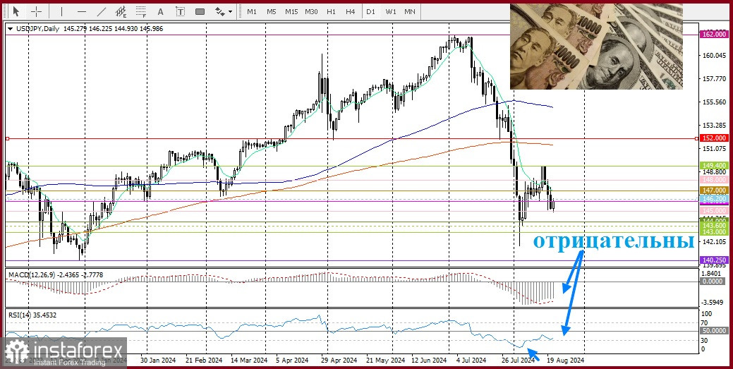 USD/JPY. Анализ цен. Прогноз 