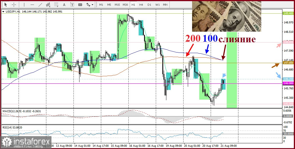 USD/JPY. Анализ цен. Прогноз 