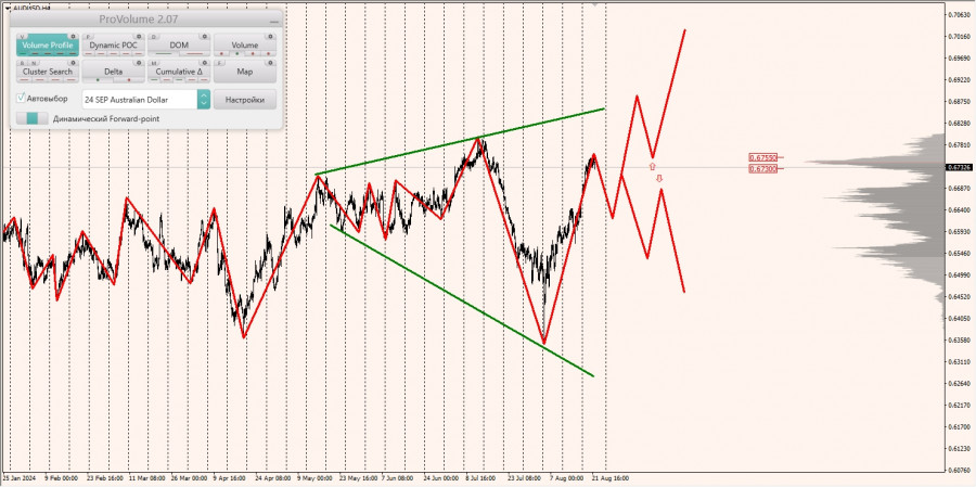 Маржинальные зоны и торговые идеи по AUD/USD, NZD/USD, USD/CAD (22.08.2024)