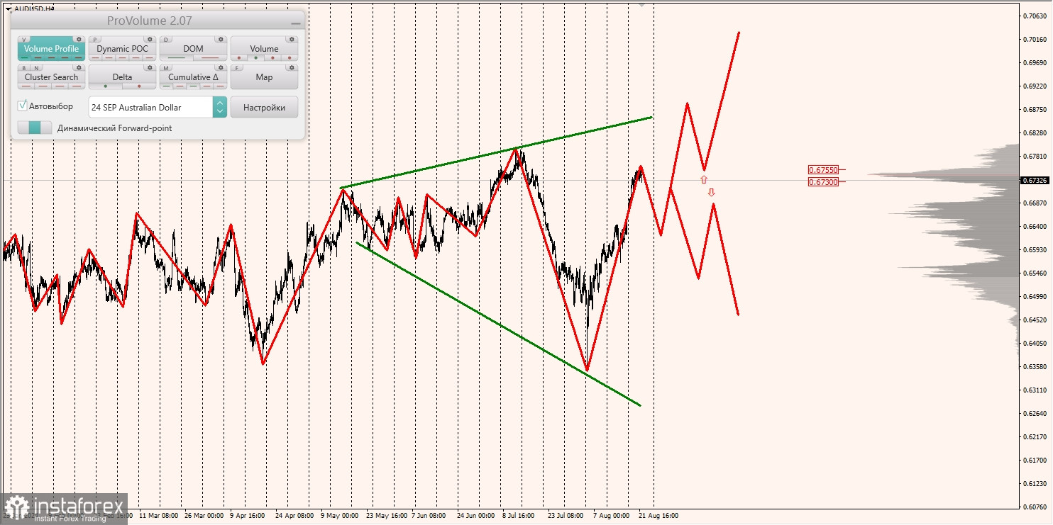 Маржинальные зоны и торговые идеи по AUD/USD, NZD/USD, USD/CAD (22.08.2024)