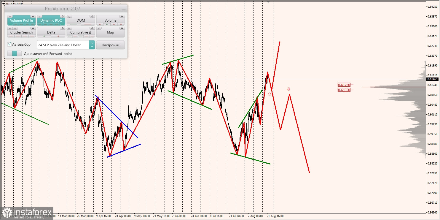 Маржинальные зоны и торговые идеи по AUD/USD, NZD/USD, USD/CAD (22.08.2024)