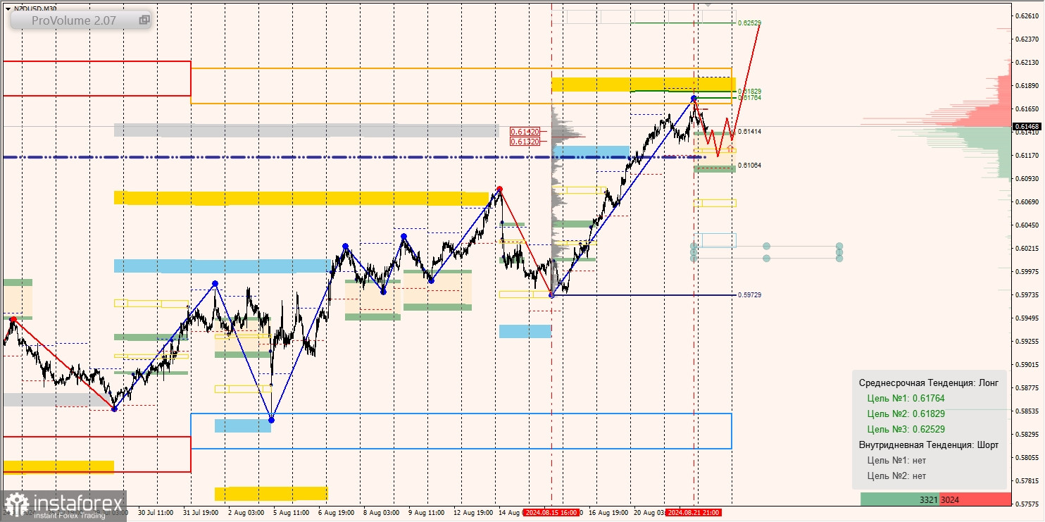 Маржинальные зоны и торговые идеи по AUD/USD, NZD/USD, USD/CAD (22.08.2024)